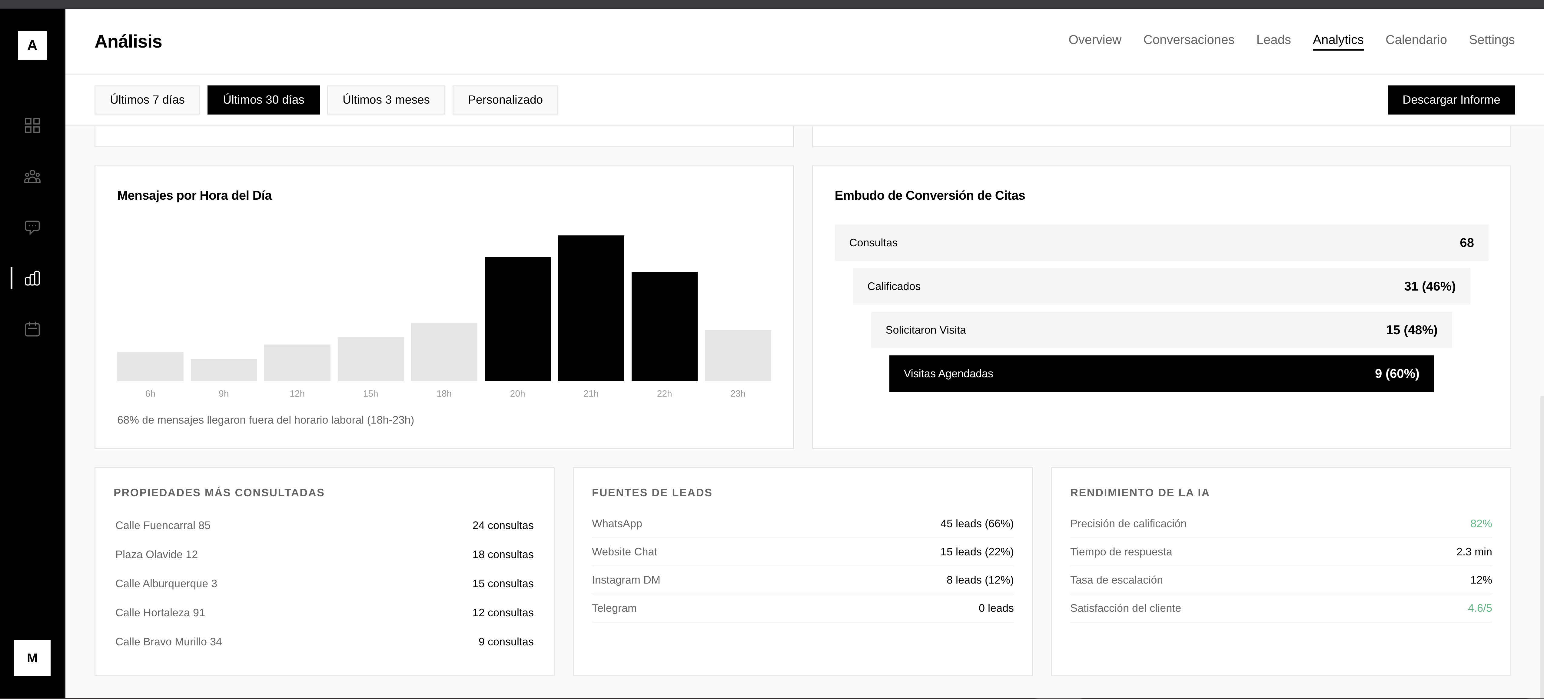 Dashboard de analíticas con mensajes por hora, embudo de conversión, propiedades más consultadas y rendimiento de IA
